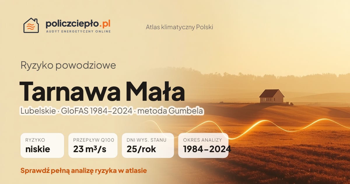 Ryzyko powodziowe Tarnawa Mała (Lubelskie) - infografika: niskie ryzyko powodziowe, przepływ 100-letni Q100 23 m³/s, 25 dni wysokiego stanu rocznie (GloFAS 1984-2024)