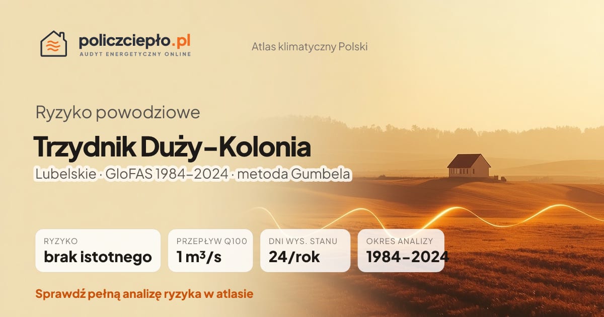 Ryzyko powodziowe Trzydnik Duży-Kolonia (Lubelskie) - infografika: brak istotnego ryzyka powodziowego, przepływ 100-letni Q100 1 m³/s, 24 dni wysokiego stanu rocznie (GloFAS 1984-2024)