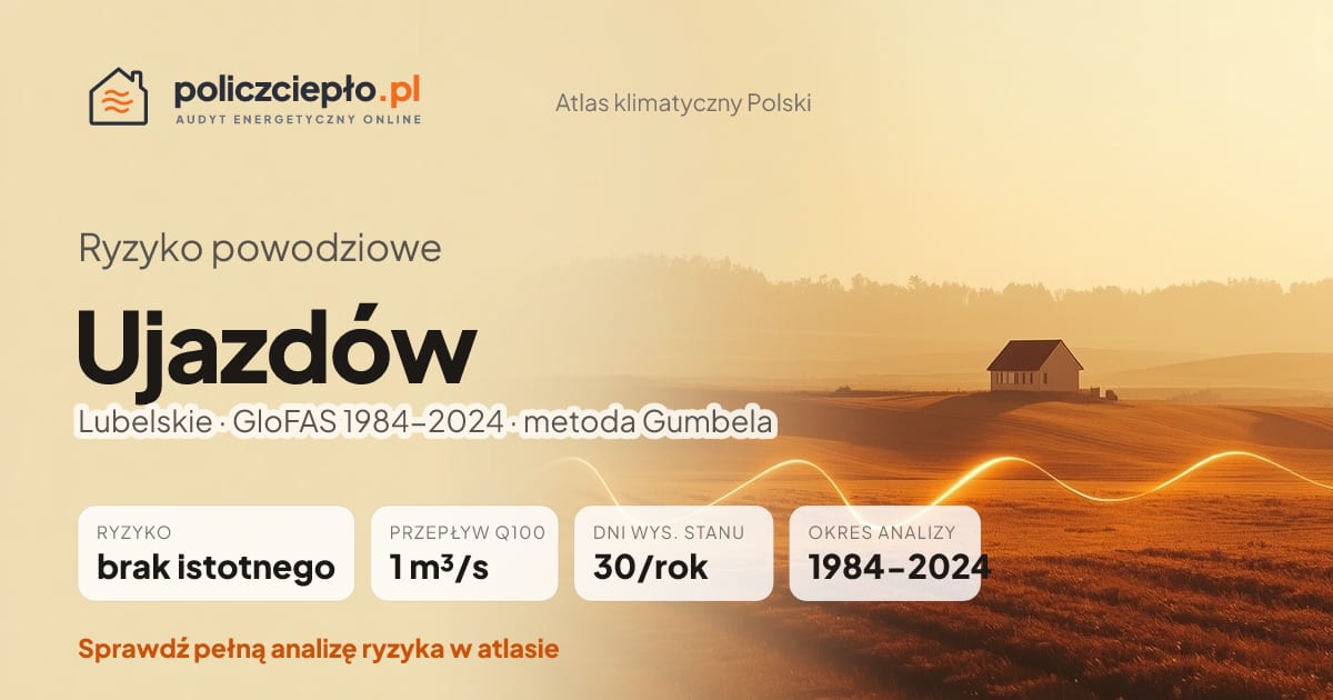 Ryzyko powodziowe Ujazdów (Lubelskie) - infografika: brak istotnego ryzyka powodziowego, przepływ 100-letni Q100 1 m³/s, 30 dni wysokiego stanu rocznie (GloFAS 1984-2024)