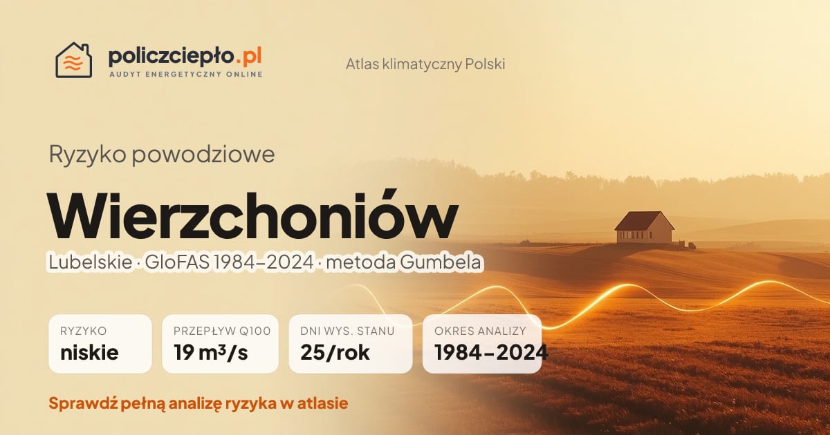 Ryzyko powodziowe Wierzchoniów (Lubelskie) - infografika: niskie ryzyko powodziowe, przepływ 100-letni Q100 19 m³/s, 25 dni wysokiego stanu rocznie (GloFAS 1984-2024)