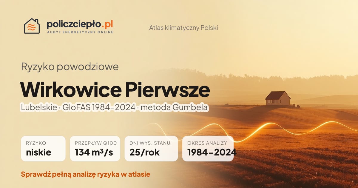 Ryzyko powodziowe Wirkowice Pierwsze (Lubelskie) - infografika: niskie ryzyko powodziowe, przepływ 100-letni Q100 134 m³/s, 25 dni wysokiego stanu rocznie (GloFAS 1984-2024)