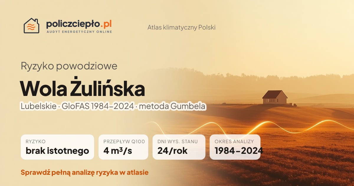 Ryzyko powodziowe Wola Żulińska (Lubelskie) - infografika: brak istotnego ryzyka powodziowego, przepływ 100-letni Q100 4 m³/s, 24 dni wysokiego stanu rocznie (GloFAS 1984-2024)