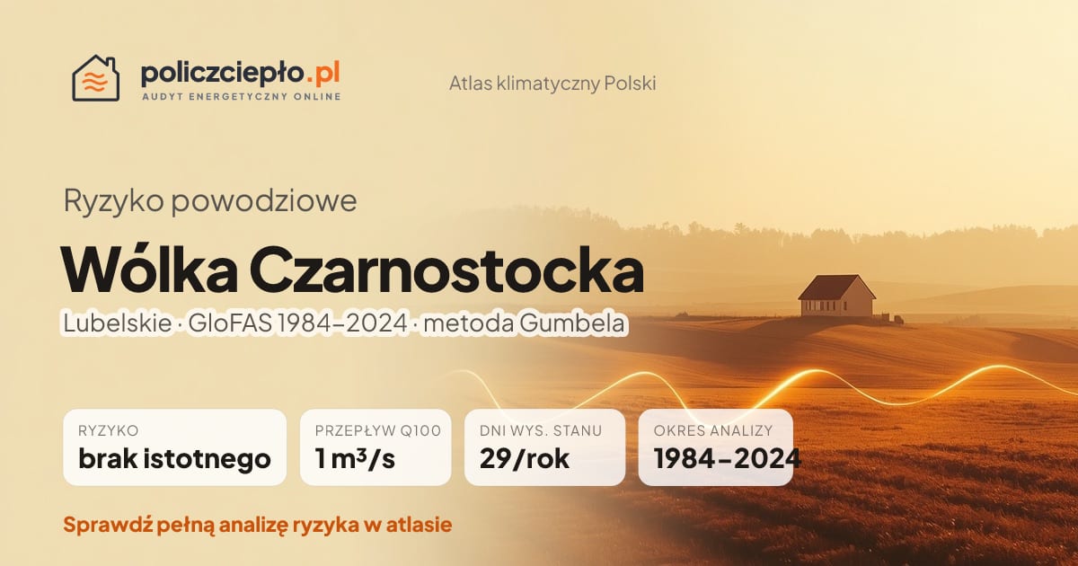 Ryzyko powodziowe Wólka Czarnostocka (Lubelskie) - infografika: brak istotnego ryzyka powodziowego, przepływ 100-letni Q100 1 m³/s, 29 dni wysokiego stanu rocznie (GloFAS 1984-2024)
