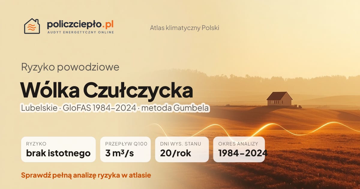 Ryzyko powodziowe Wólka Czułczycka (Lubelskie) - infografika: brak istotnego ryzyka powodziowego, przepływ 100-letni Q100 3 m³/s, 20 dni wysokiego stanu rocznie (GloFAS 1984-2024)