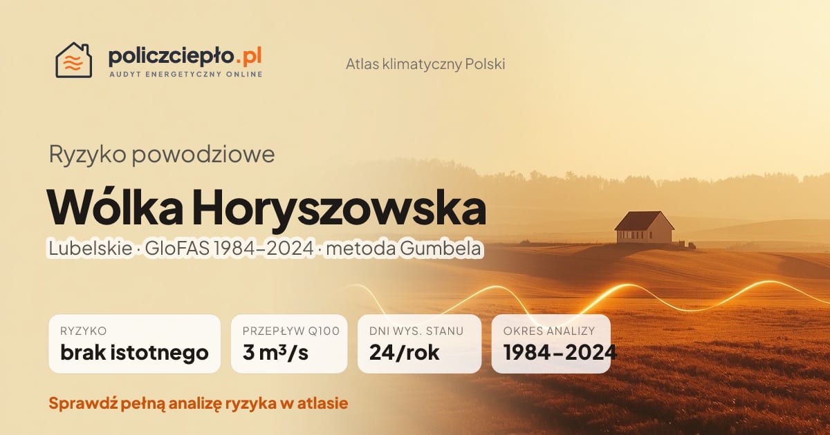 Ryzyko powodziowe Wólka Horyszowska (Lubelskie) - infografika: brak istotnego ryzyka powodziowego, przepływ 100-letni Q100 3 m³/s, 24 dni wysokiego stanu rocznie (GloFAS 1984-2024)