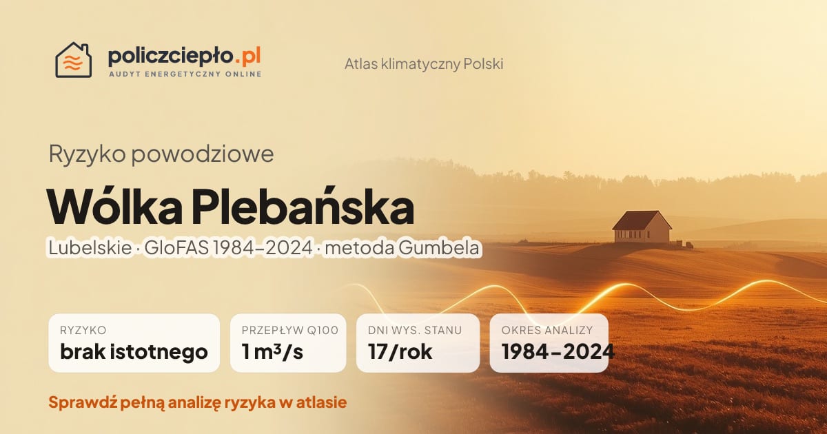 Ryzyko powodziowe Wólka Plebańska (Lubelskie) - infografika: brak istotnego ryzyka powodziowego, przepływ 100-letni Q100 1 m³/s, 17 dni wysokiego stanu rocznie (GloFAS 1984-2024)