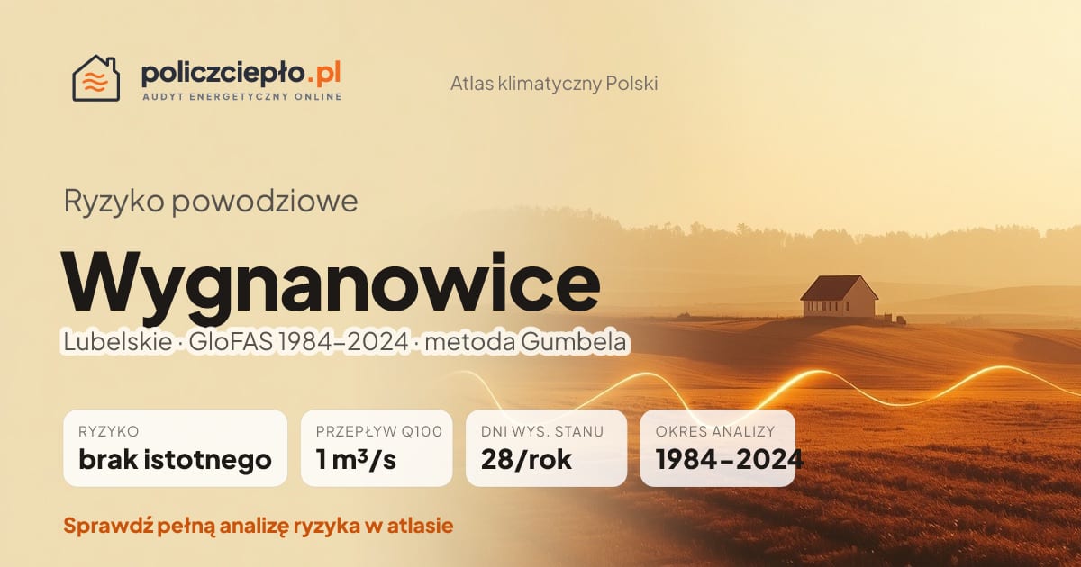 Ryzyko powodziowe Wygnanowice (Lubelskie) - infografika: brak istotnego ryzyka powodziowego, przepływ 100-letni Q100 1 m³/s, 28 dni wysokiego stanu rocznie (GloFAS 1984-2024)
