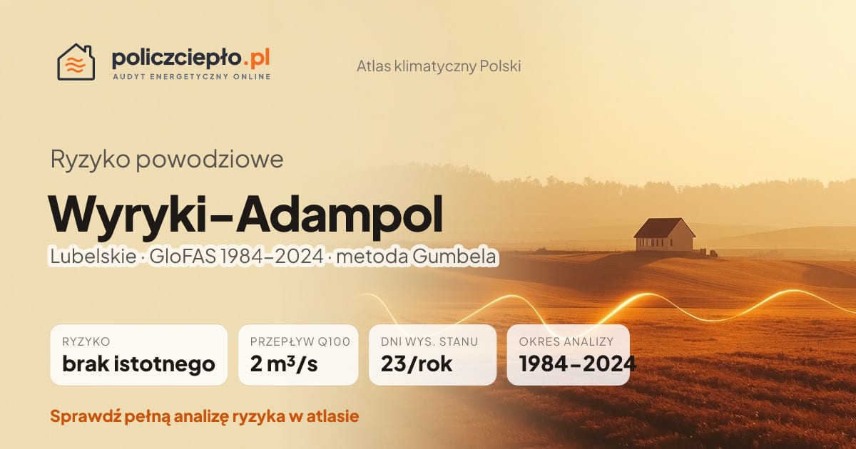 Ryzyko powodziowe Wyryki-Adampol (Lubelskie) - infografika: brak istotnego ryzyka powodziowego, przepływ 100-letni Q100 2 m³/s, 23 dni wysokiego stanu rocznie (GloFAS 1984-2024)