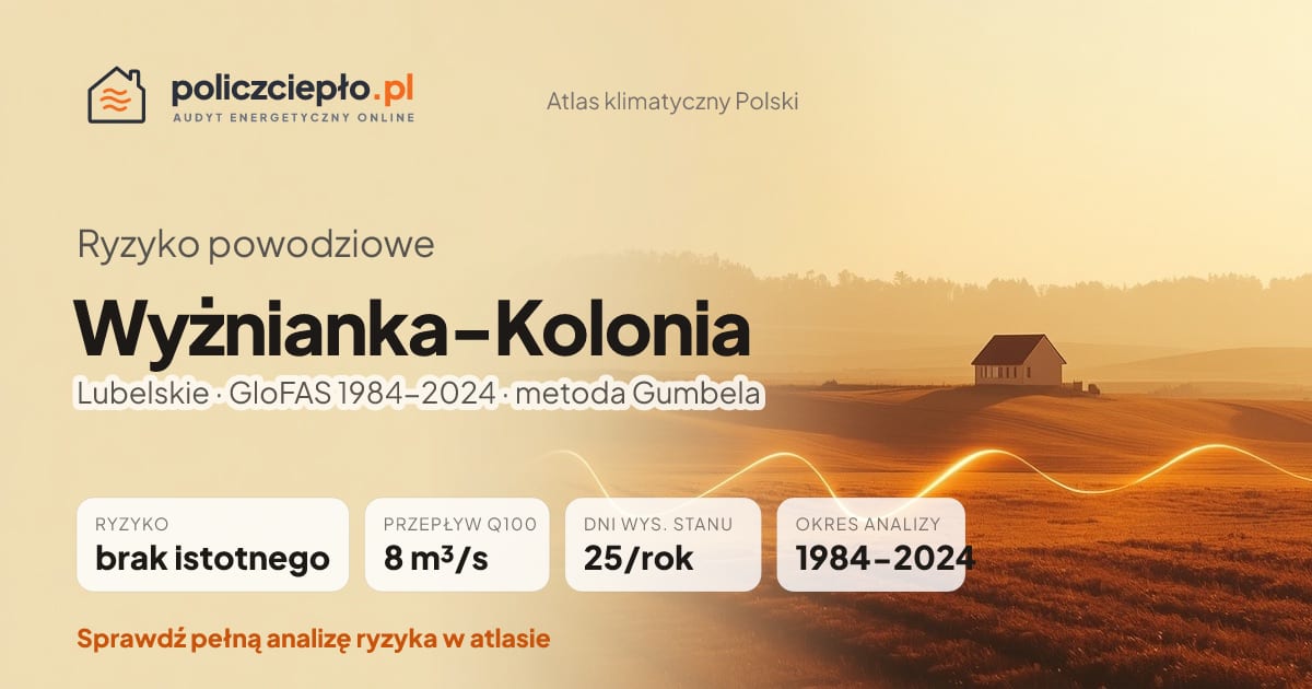 Ryzyko powodziowe Wyżnianka-Kolonia (Lubelskie) - infografika: brak istotnego ryzyka powodziowego, przepływ 100-letni Q100 8 m³/s, 25 dni wysokiego stanu rocznie (GloFAS 1984-2024)