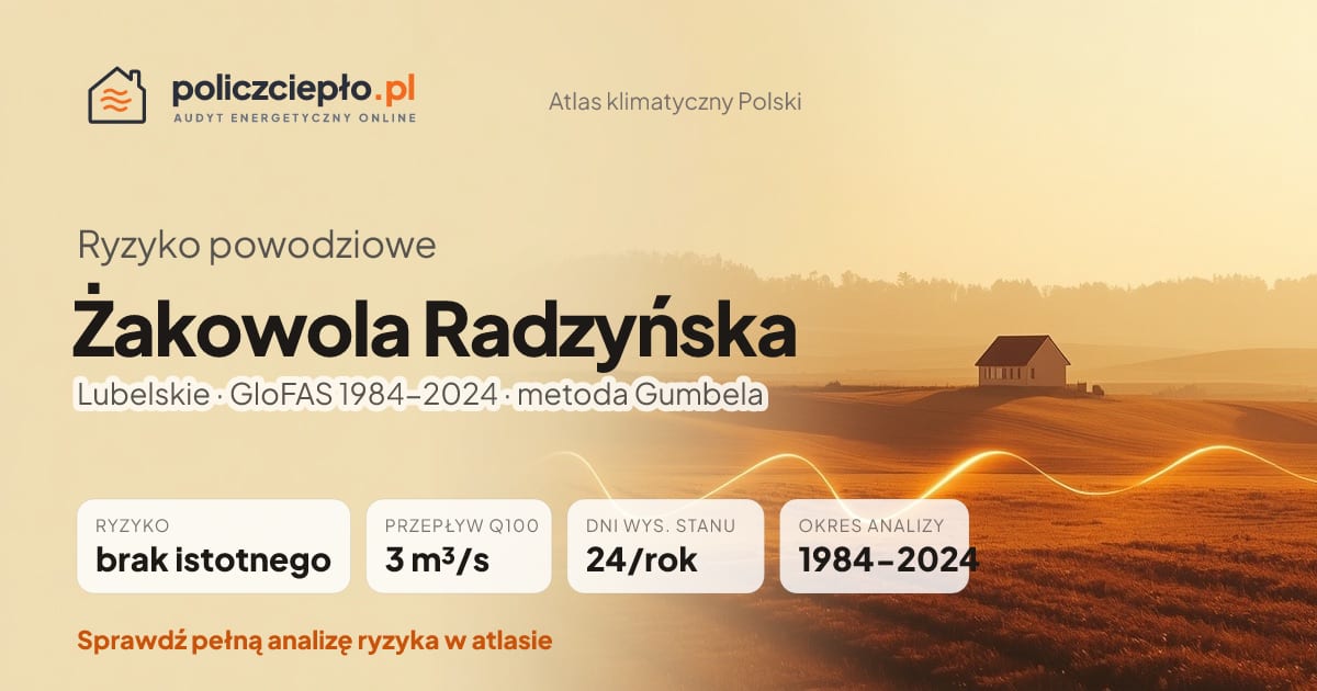Ryzyko powodziowe Żakowola Radzyńska (Lubelskie) - infografika: brak istotnego ryzyka powodziowego, przepływ 100-letni Q100 3 m³/s, 24 dni wysokiego stanu rocznie (GloFAS 1984-2024)