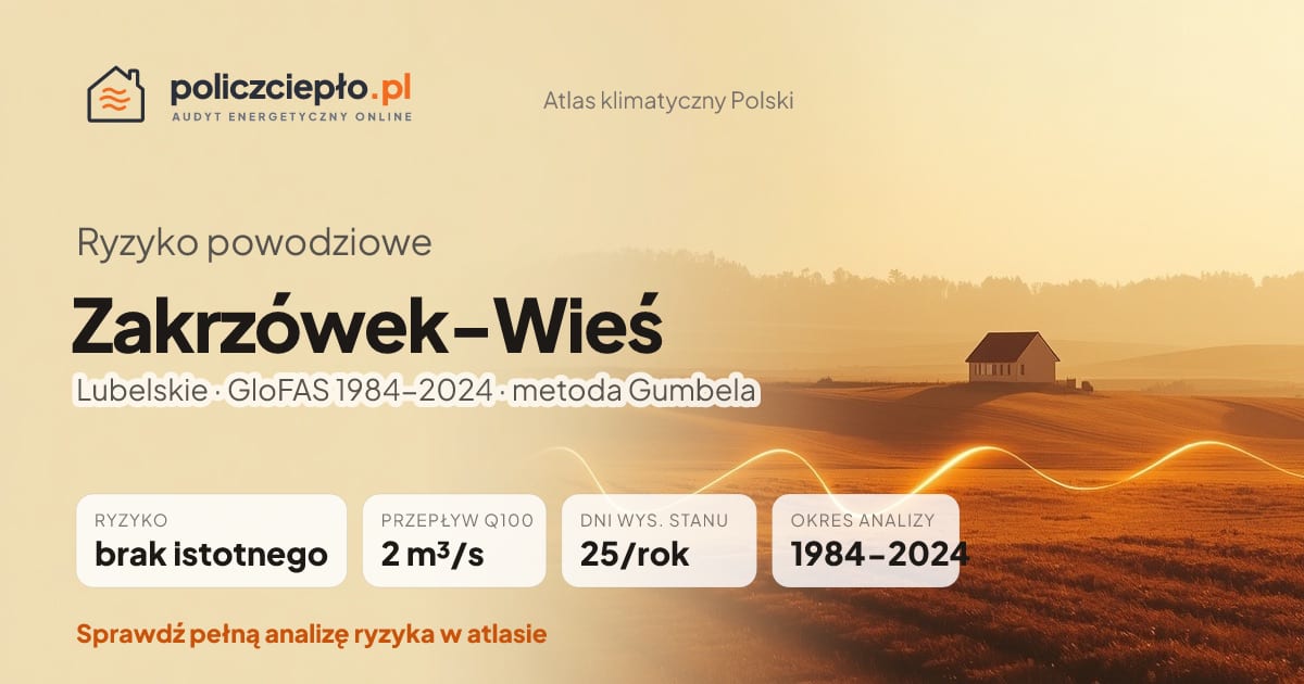 Ryzyko powodziowe Zakrzówek-Wieś (Lubelskie) - infografika: brak istotnego ryzyka powodziowego, przepływ 100-letni Q100 2 m³/s, 25 dni wysokiego stanu rocznie (GloFAS 1984-2024)
