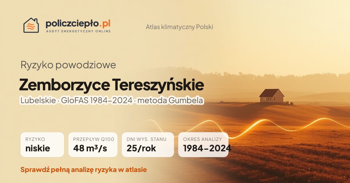 Ryzyko powodziowe Zemborzyce Tereszyńskie (Lubelskie) - infografika: niskie ryzyko powodziowe, przepływ 100-letni Q100 48 m³/s, 25 dni wysokiego stanu rocznie (GloFAS 1984-2024)