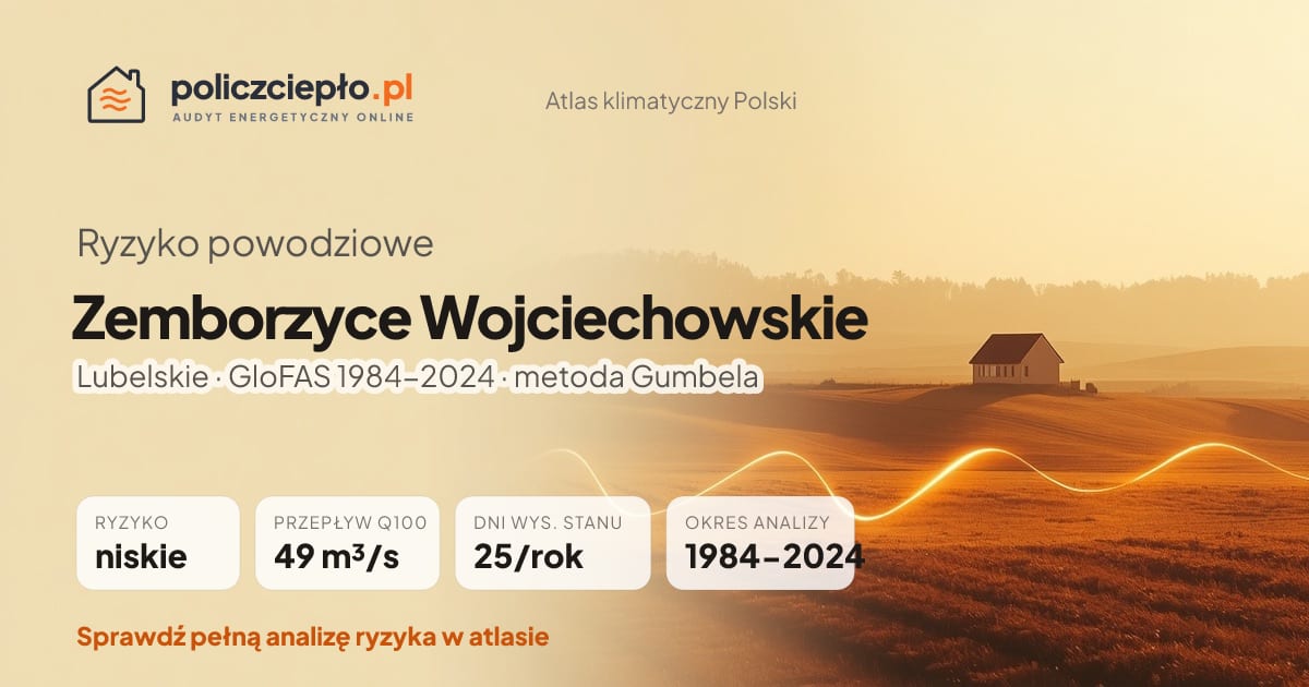 Ryzyko powodziowe Zemborzyce Wojciechowskie (Lubelskie) - infografika: niskie ryzyko powodziowe, przepływ 100-letni Q100 49 m³/s, 25 dni wysokiego stanu rocznie (GloFAS 1984-2024)
