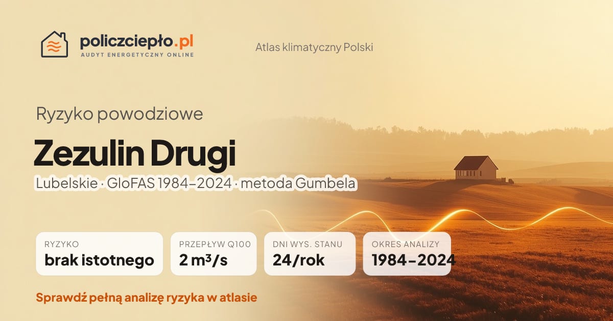 Ryzyko powodziowe Zezulin Drugi (Lubelskie) - infografika: brak istotnego ryzyka powodziowego, przepływ 100-letni Q100 2 m³/s, 24 dni wysokiego stanu rocznie (GloFAS 1984-2024)
