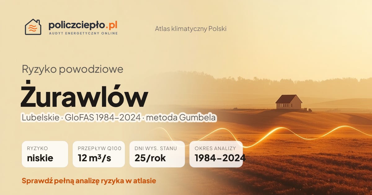 Ryzyko powodziowe Żurawlów (Lubelskie) - infografika: niskie ryzyko powodziowe, przepływ 100-letni Q100 12 m³/s, 25 dni wysokiego stanu rocznie (GloFAS 1984-2024)