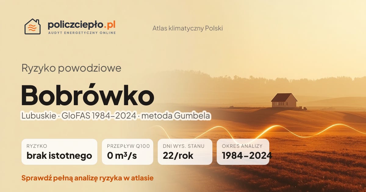 Ryzyko powodziowe Bobrówko (Lubuskie) - infografika: brak istotnego ryzyka powodziowego, przepływ 100-letni Q100 0 m³/s, 22 dni wysokiego stanu rocznie (GloFAS 1984-2024)