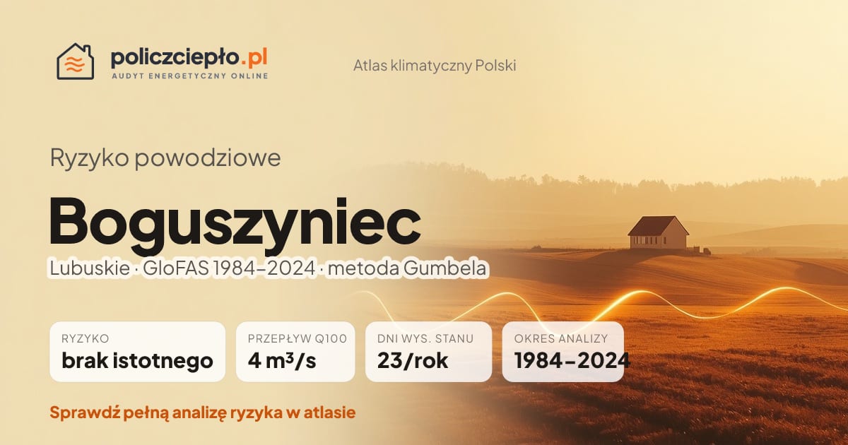 Ryzyko powodziowe Boguszyniec (Lubuskie) - infografika: brak istotnego ryzyka powodziowego, przepływ 100-letni Q100 4 m³/s, 23 dni wysokiego stanu rocznie (GloFAS 1984-2024)