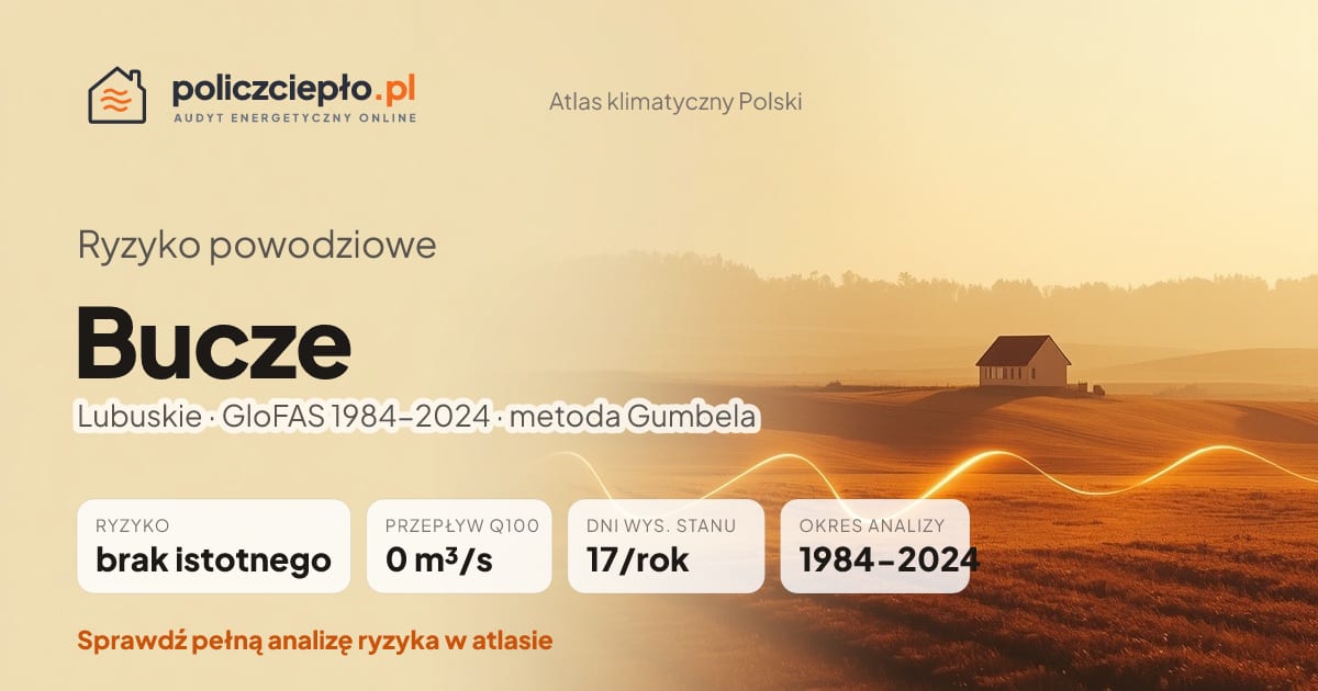 Ryzyko powodziowe Bucze (Lubuskie) - infografika: brak istotnego ryzyka powodziowego, przepływ 100-letni Q100 0 m³/s, 17 dni wysokiego stanu rocznie (GloFAS 1984-2024)