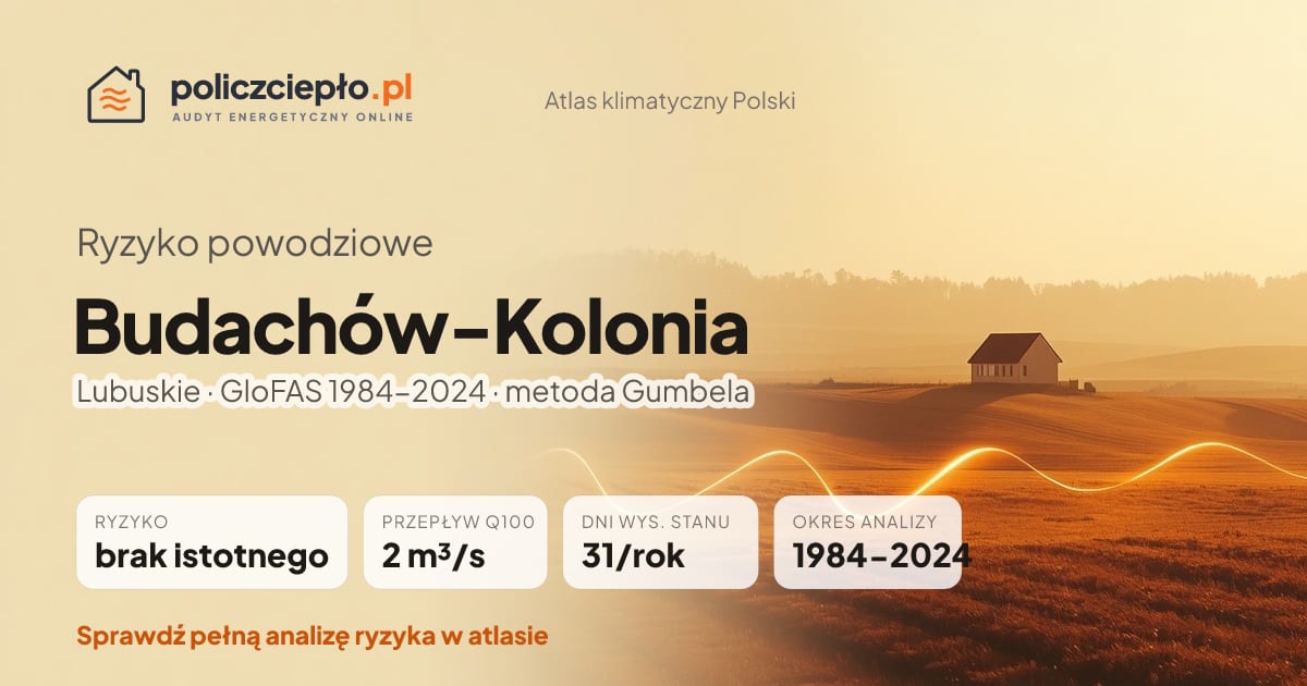 Ryzyko powodziowe Budachów-Kolonia (Lubuskie) - infografika: brak istotnego ryzyka powodziowego, przepływ 100-letni Q100 2 m³/s, 31 dni wysokiego stanu rocznie (GloFAS 1984-2024)