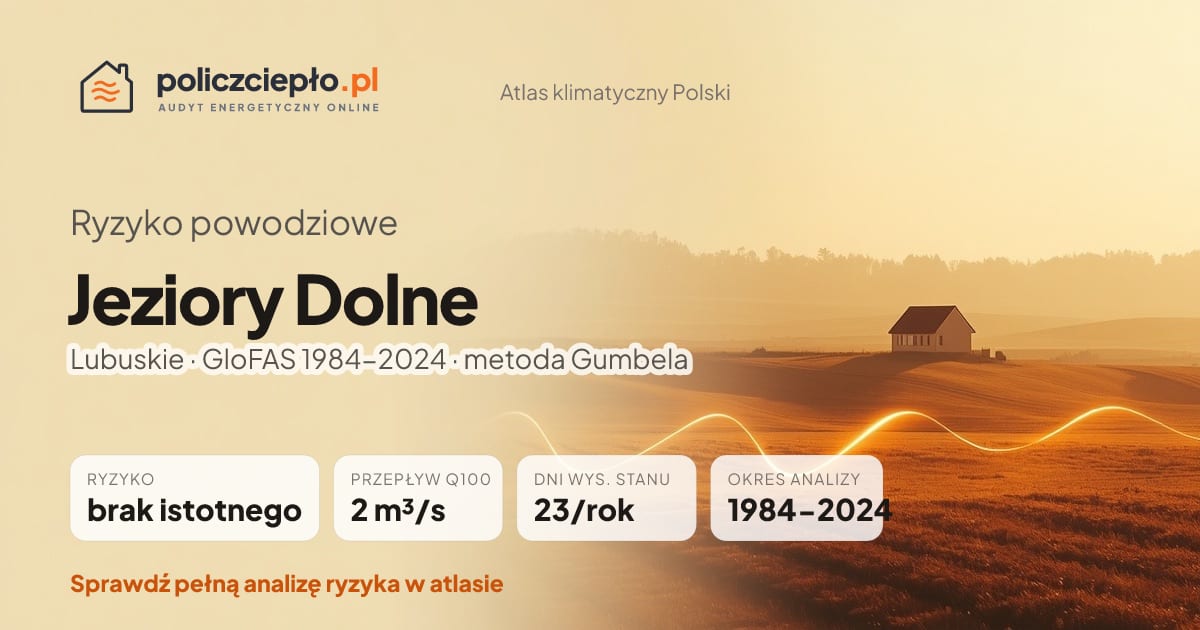 Ryzyko powodziowe Jeziory Dolne (Lubuskie) - infografika: brak istotnego ryzyka powodziowego, przepływ 100-letni Q100 2 m³/s, 23 dni wysokiego stanu rocznie (GloFAS 1984-2024)