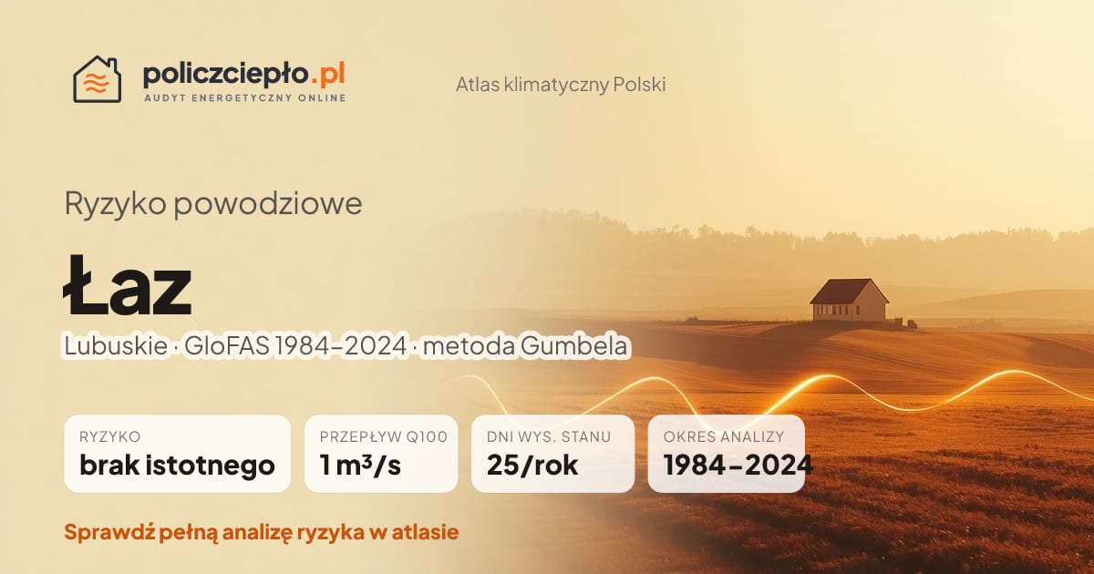 Ryzyko powodziowe Łaz (Lubuskie) - infografika: brak istotnego ryzyka powodziowego, przepływ 100-letni Q100 1 m³/s, 25 dni wysokiego stanu rocznie (GloFAS 1984-2024)