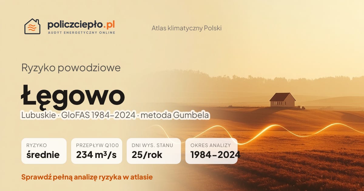 Ryzyko powodziowe Łęgowo (Lubuskie) - infografika: średnie ryzyko powodziowe, przepływ 100-letni Q100 234 m³/s, 25 dni wysokiego stanu rocznie (GloFAS 1984-2024)