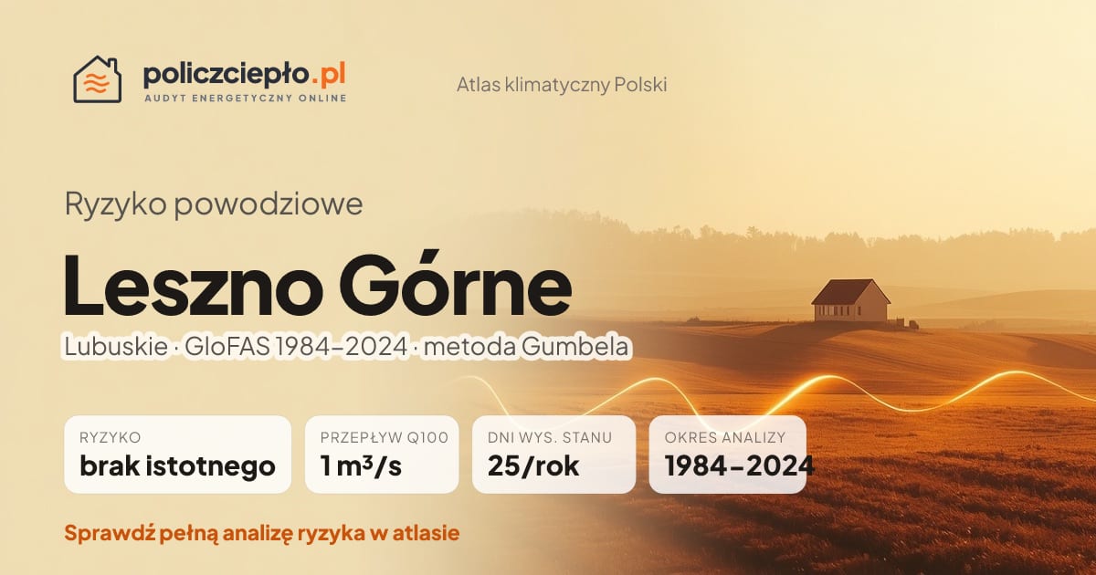Ryzyko powodziowe Leszno Górne (Lubuskie) - infografika: brak istotnego ryzyka powodziowego, przepływ 100-letni Q100 1 m³/s, 25 dni wysokiego stanu rocznie (GloFAS 1984-2024)