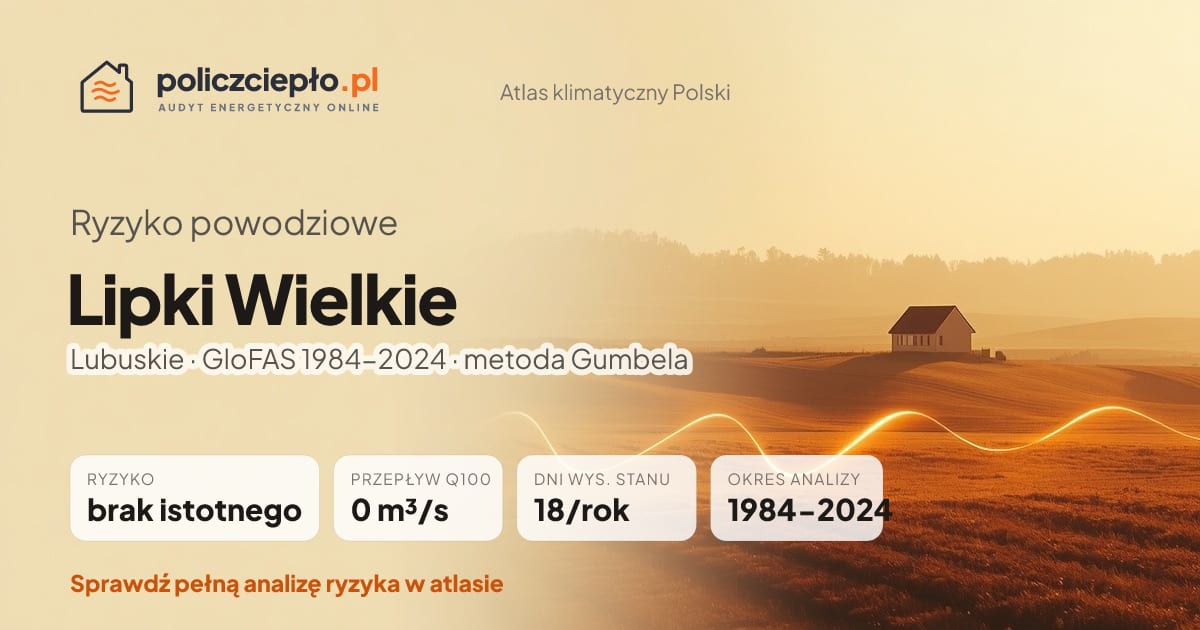 Ryzyko powodziowe Lipki Wielkie (Lubuskie) - infografika: brak istotnego ryzyka powodziowego, przepływ 100-letni Q100 0 m³/s, 18 dni wysokiego stanu rocznie (GloFAS 1984-2024)