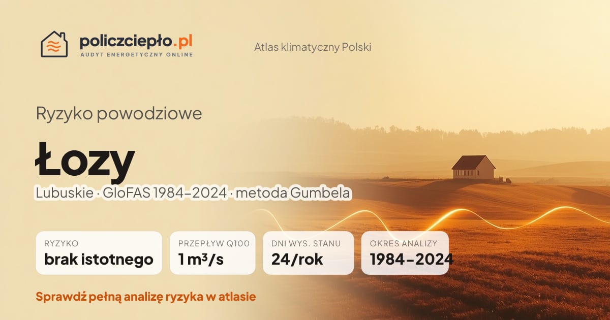 Ryzyko powodziowe Łozy (Lubuskie) - infografika: brak istotnego ryzyka powodziowego, przepływ 100-letni Q100 1 m³/s, 24 dni wysokiego stanu rocznie (GloFAS 1984-2024)