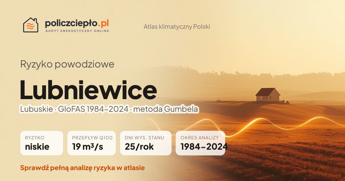 Ryzyko powodziowe Lubniewice (Lubuskie) - infografika: niskie ryzyko powodziowe, przepływ 100-letni Q100 19 m³/s, 25 dni wysokiego stanu rocznie (GloFAS 1984-2024)