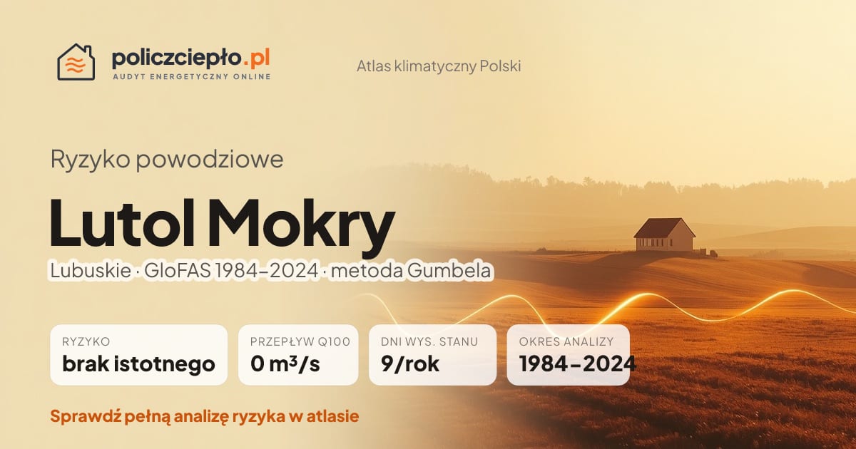 Ryzyko powodziowe Lutol Mokry (Lubuskie) - infografika: brak istotnego ryzyka powodziowego, przepływ 100-letni Q100 0 m³/s, 9 dni wysokiego stanu rocznie (GloFAS 1984-2024)