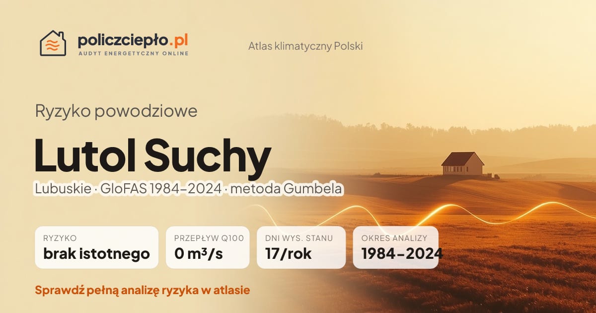 Ryzyko powodziowe Lutol Suchy (Lubuskie) - infografika: brak istotnego ryzyka powodziowego, przepływ 100-letni Q100 0 m³/s, 17 dni wysokiego stanu rocznie (GloFAS 1984-2024)