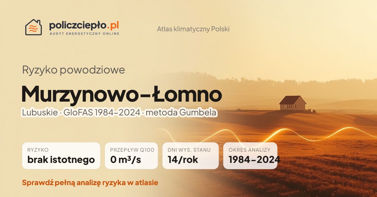Ryzyko powodziowe Murzynowo-Łomno (Lubuskie) - infografika: brak istotnego ryzyka powodziowego, przepływ 100-letni Q100 0 m³/s, 14 dni wysokiego stanu rocznie (GloFAS 1984-2024)