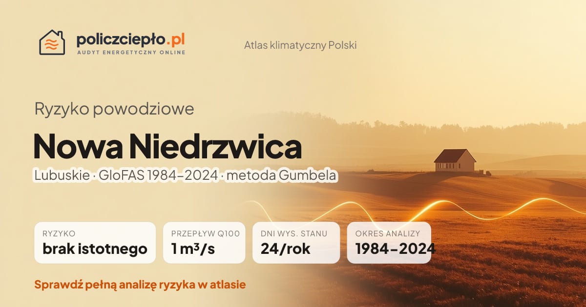 Ryzyko powodziowe Nowa Niedrzwica (Lubuskie) - infografika: brak istotnego ryzyka powodziowego, przepływ 100-letni Q100 1 m³/s, 24 dni wysokiego stanu rocznie (GloFAS 1984-2024)