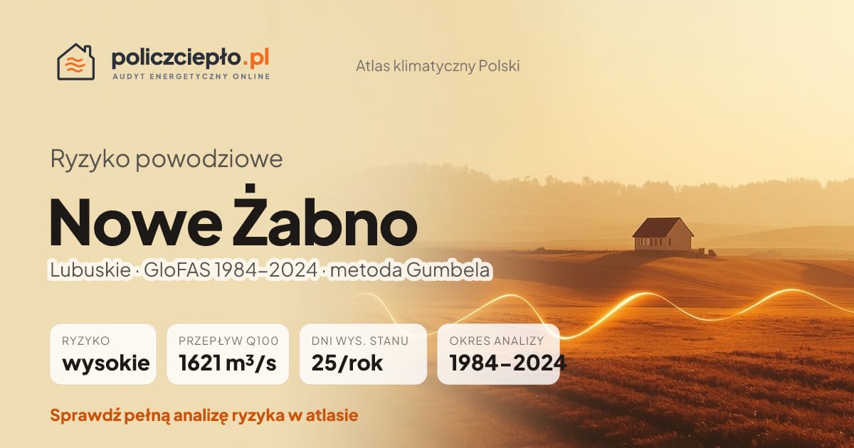 Ryzyko powodziowe Nowe Żabno (Lubuskie) - infografika: wysokie ryzyko powodziowe, przepływ 100-letni Q100 1621 m³/s, 25 dni wysokiego stanu rocznie (GloFAS 1984-2024)