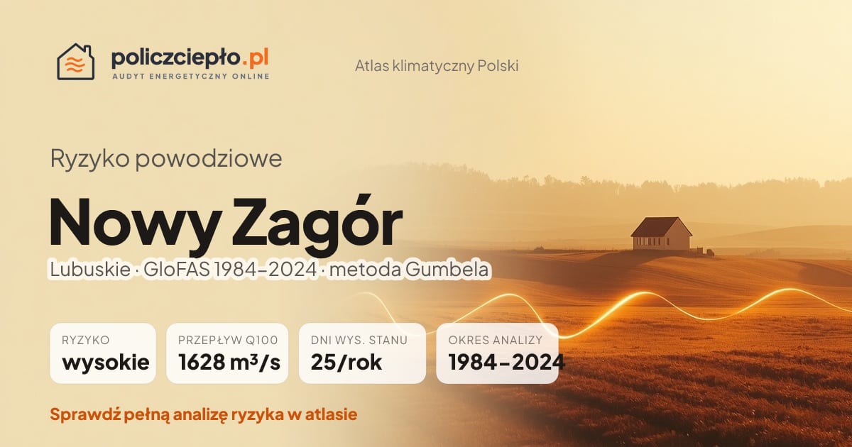 Ryzyko powodziowe Nowy Zagór (Lubuskie) - infografika: wysokie ryzyko powodziowe, przepływ 100-letni Q100 1628 m³/s, 25 dni wysokiego stanu rocznie (GloFAS 1984-2024)