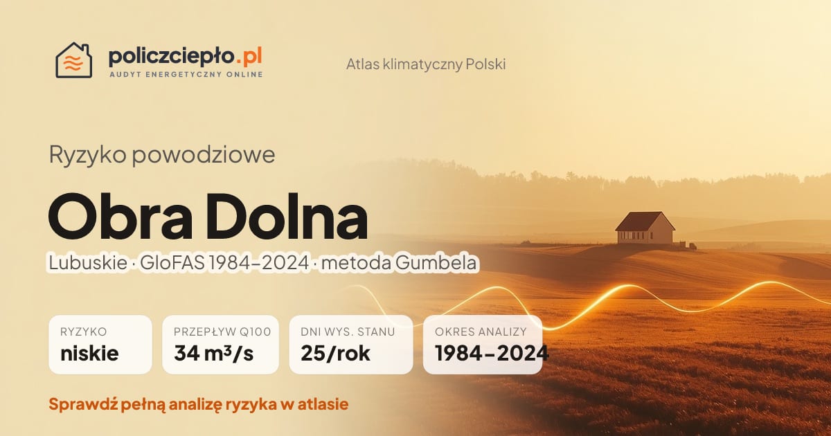 Ryzyko powodziowe Obra Dolna (Lubuskie) - infografika: niskie ryzyko powodziowe, przepływ 100-letni Q100 34 m³/s, 25 dni wysokiego stanu rocznie (GloFAS 1984-2024)