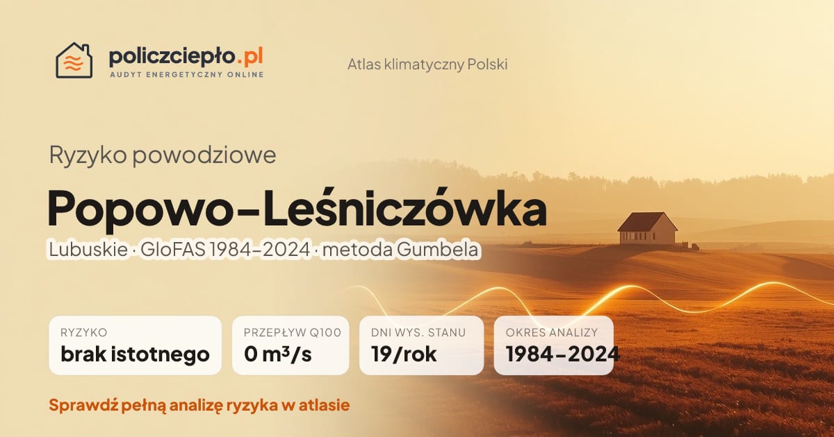 Ryzyko powodziowe Popowo-Leśniczówka (Lubuskie) - infografika: brak istotnego ryzyka powodziowego, przepływ 100-letni Q100 0 m³/s, 19 dni wysokiego stanu rocznie (GloFAS 1984-2024)