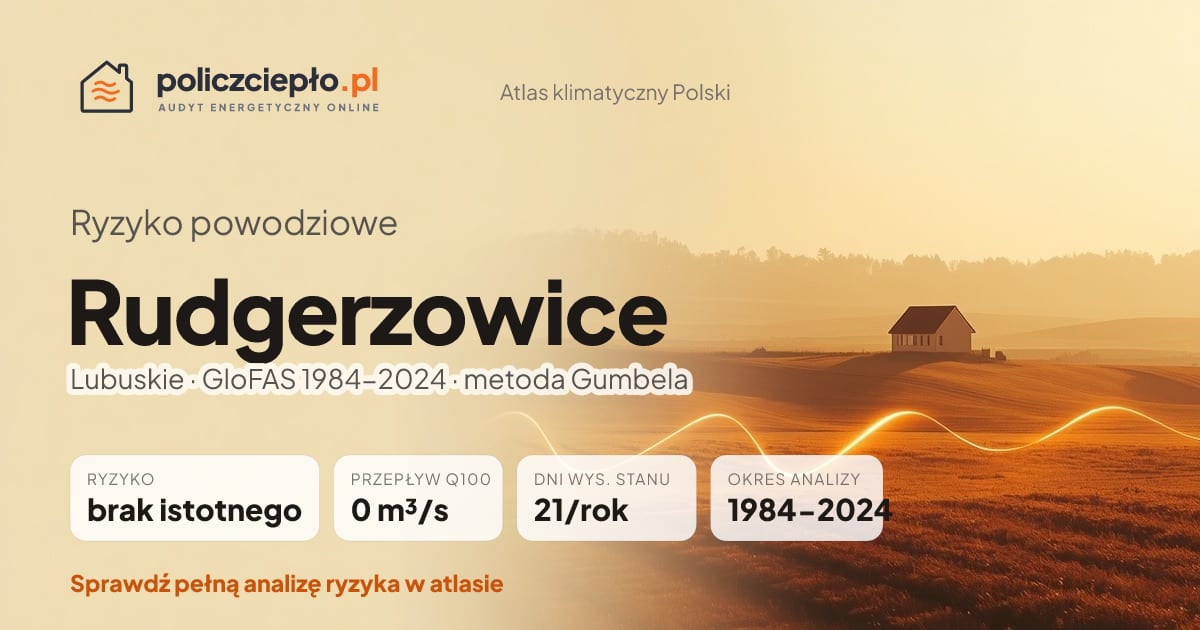 Ryzyko powodziowe Rudgerzowice (Lubuskie) - infografika: brak istotnego ryzyka powodziowego, przepływ 100-letni Q100 0 m³/s, 21 dni wysokiego stanu rocznie (GloFAS 1984-2024)