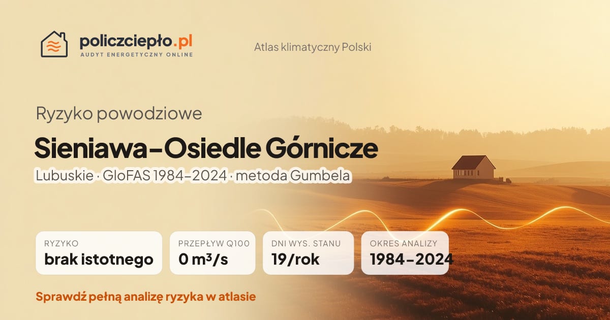 Ryzyko powodziowe Sieniawa-Osiedle Górnicze (Lubuskie) - infografika: brak istotnego ryzyka powodziowego, przepływ 100-letni Q100 0 m³/s, 19 dni wysokiego stanu rocznie (GloFAS 1984-2024)