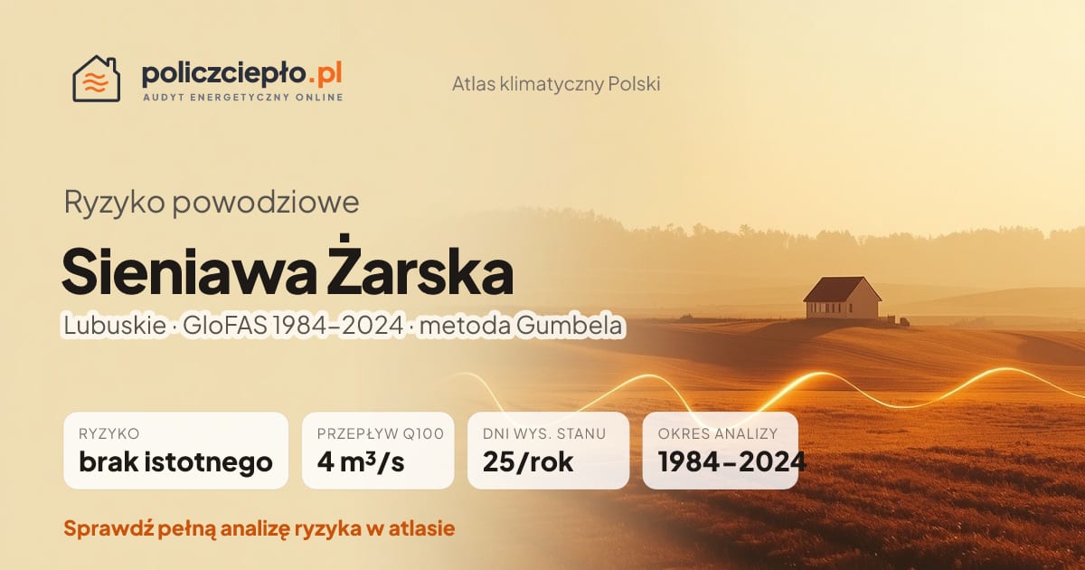 Ryzyko powodziowe Sieniawa Żarska (Lubuskie) - infografika: brak istotnego ryzyka powodziowego, przepływ 100-letni Q100 4 m³/s, 25 dni wysokiego stanu rocznie (GloFAS 1984-2024)