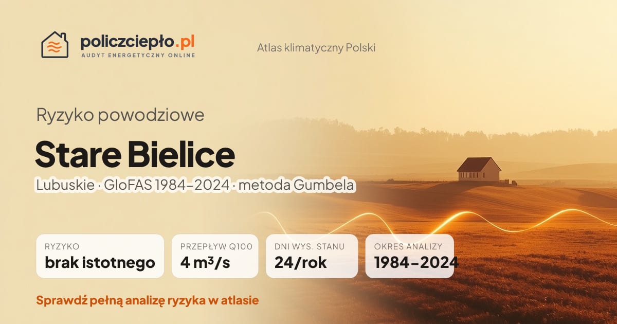 Ryzyko powodziowe Stare Bielice (Lubuskie) - infografika: brak istotnego ryzyka powodziowego, przepływ 100-letni Q100 4 m³/s, 24 dni wysokiego stanu rocznie (GloFAS 1984-2024)