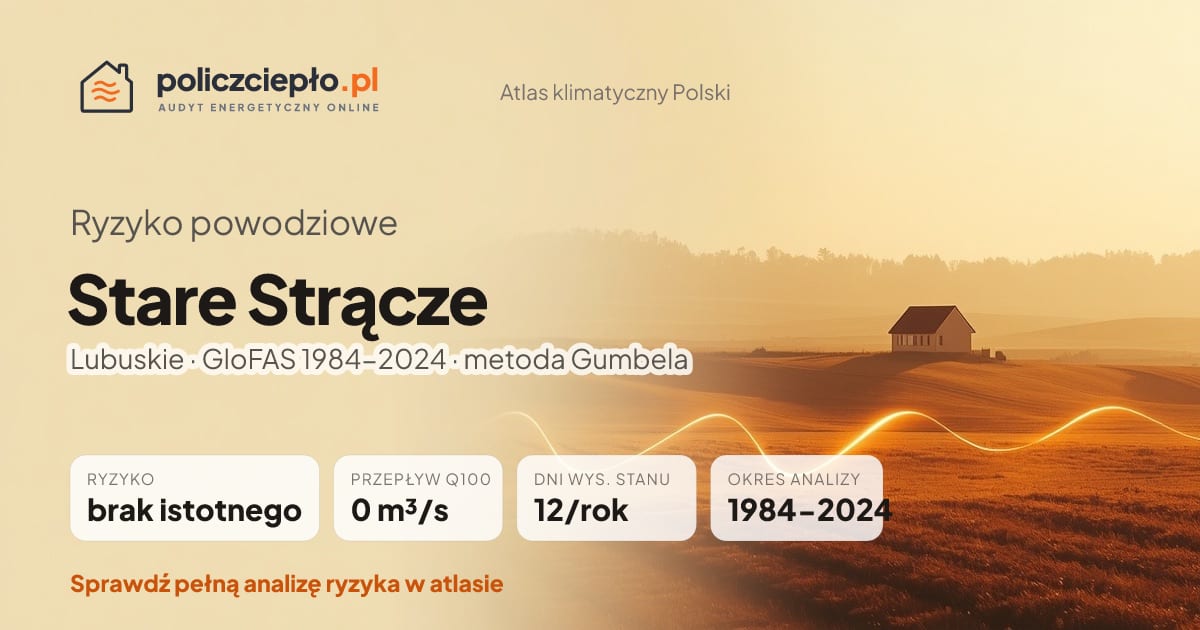 Ryzyko powodziowe Stare Strącze (Lubuskie) - infografika: brak istotnego ryzyka powodziowego, przepływ 100-letni Q100 0 m³/s, 12 dni wysokiego stanu rocznie (GloFAS 1984-2024)