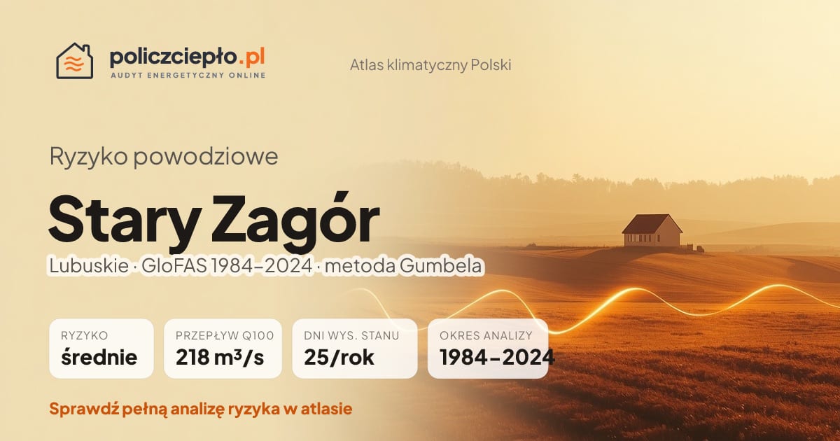 Ryzyko powodziowe Stary Zagór (Lubuskie) - infografika: średnie ryzyko powodziowe, przepływ 100-letni Q100 218 m³/s, 25 dni wysokiego stanu rocznie (GloFAS 1984-2024)