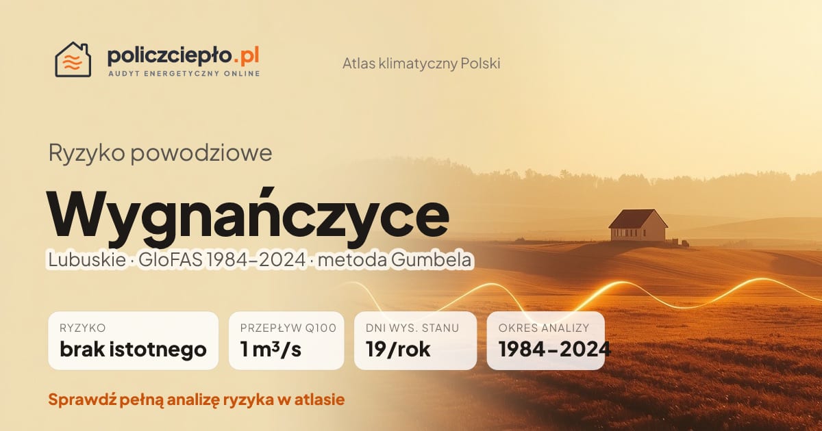 Ryzyko powodziowe Wygnańczyce (Lubuskie) - infografika: brak istotnego ryzyka powodziowego, przepływ 100-letni Q100 1 m³/s, 19 dni wysokiego stanu rocznie (GloFAS 1984-2024)