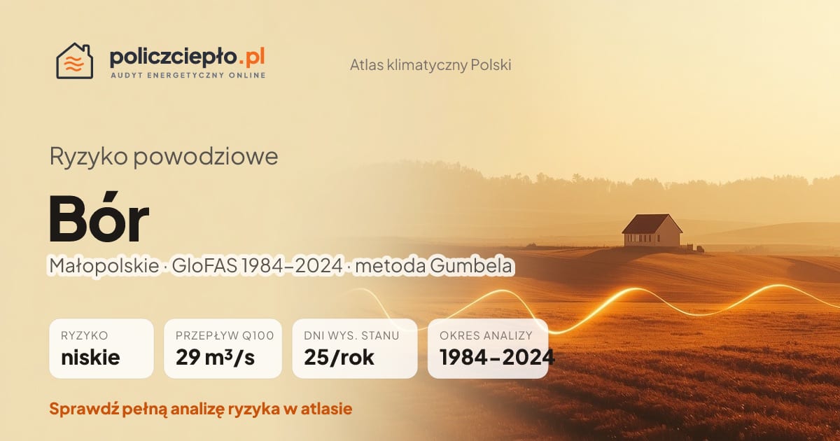 Ryzyko powodziowe Bór (Małopolskie) - infografika: niskie ryzyko powodziowe, przepływ 100-letni Q100 29 m³/s, 25 dni wysokiego stanu rocznie (GloFAS 1984-2024)