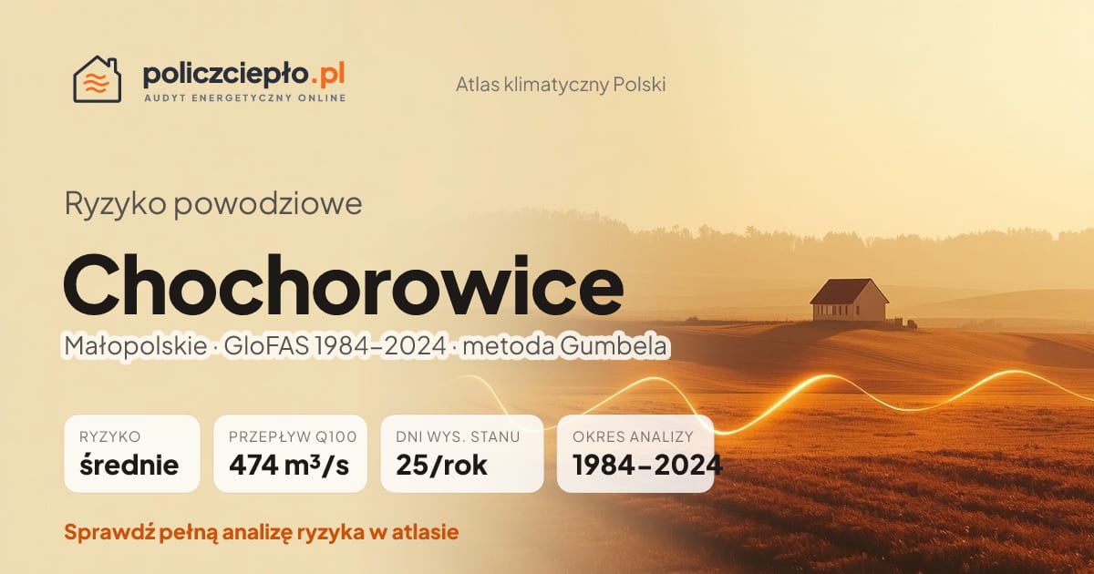 Ryzyko powodziowe Chochorowice (Małopolskie) - infografika: średnie ryzyko powodziowe, przepływ 100-letni Q100 474 m³/s, 25 dni wysokiego stanu rocznie (GloFAS 1984-2024)