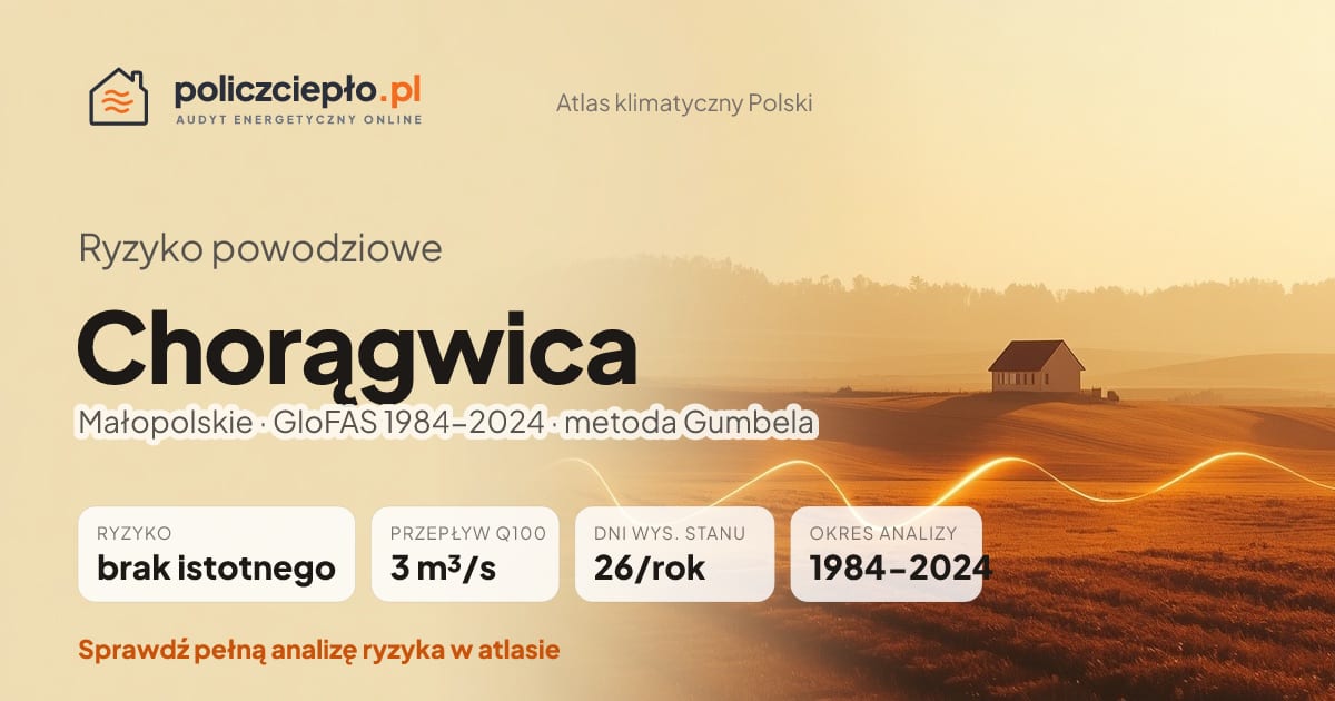 Ryzyko powodziowe Chorągwica (Małopolskie) - infografika: brak istotnego ryzyka powodziowego, przepływ 100-letni Q100 3 m³/s, 26 dni wysokiego stanu rocznie (GloFAS 1984-2024)