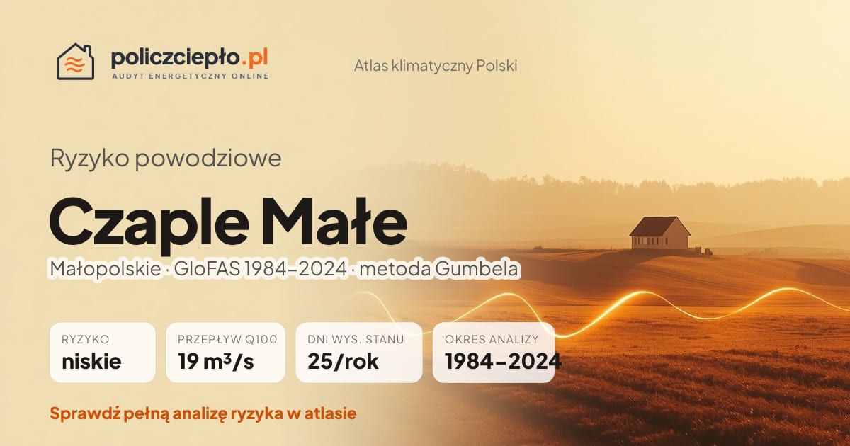 Ryzyko powodziowe Czaple Małe (Małopolskie) - infografika: niskie ryzyko powodziowe, przepływ 100-letni Q100 19 m³/s, 25 dni wysokiego stanu rocznie (GloFAS 1984-2024)