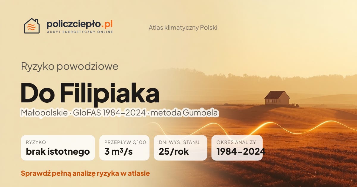 Ryzyko powodziowe Do Filipiaka (Małopolskie) - infografika: brak istotnego ryzyka powodziowego, przepływ 100-letni Q100 3 m³/s, 25 dni wysokiego stanu rocznie (GloFAS 1984-2024)